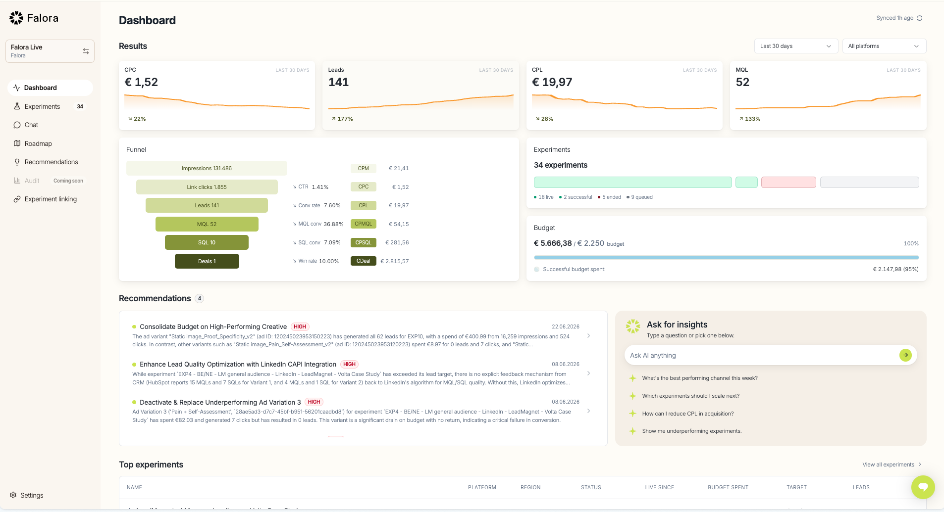 Falora agentic GTM dashboard showing CPC, leads, CPL, funnel, experiments and AI recommendations